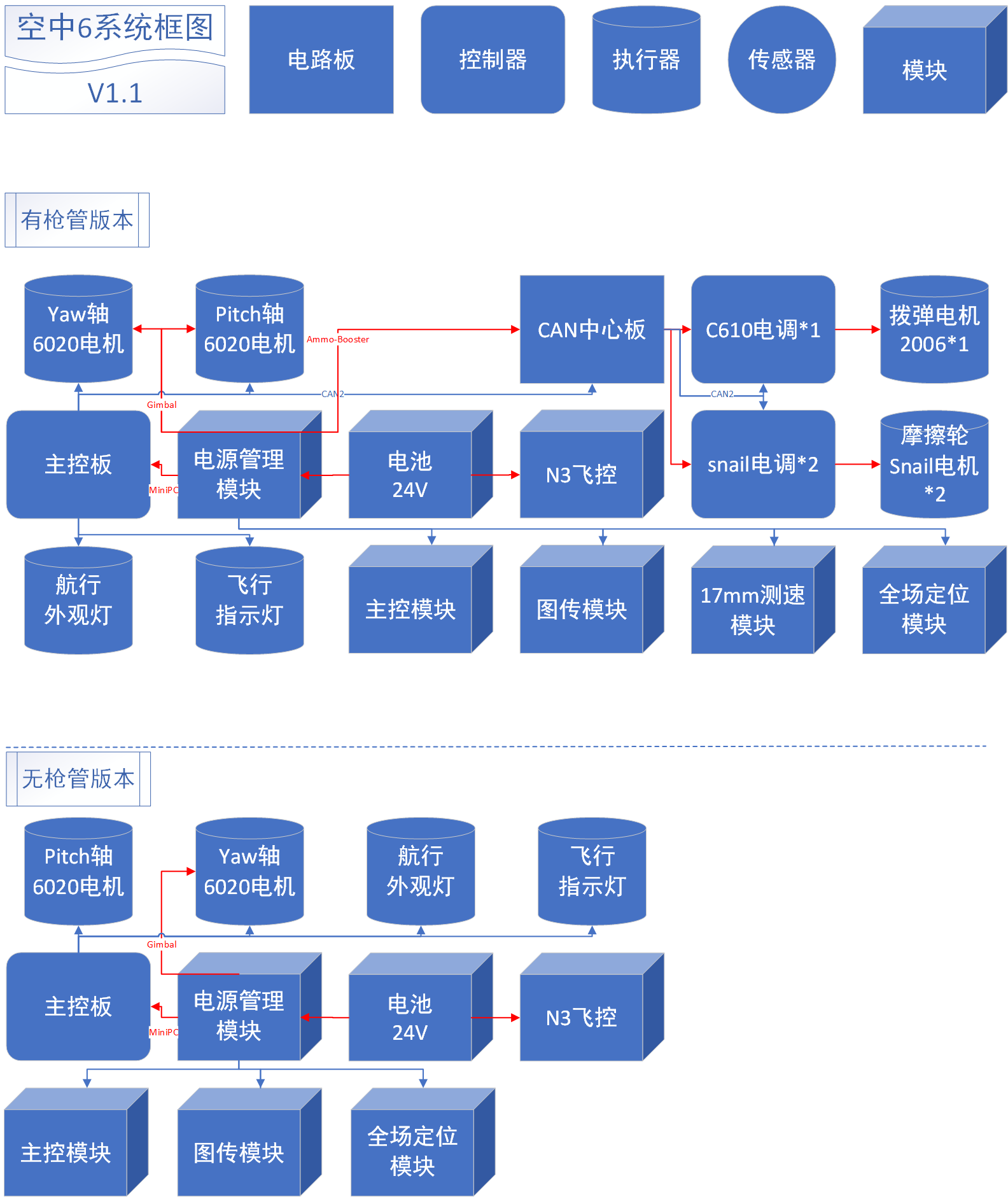 厦门大学 RM2022 空中6系统框图
